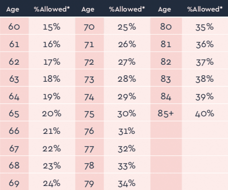 Maximum Loan Table