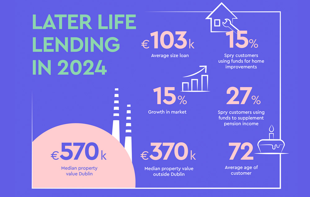 Later Life Lending in 2024 stats