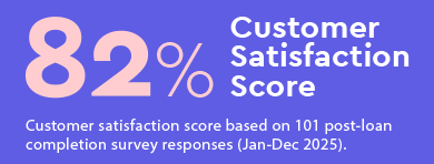 Spry Finance Customer Satisfaction Score 82%